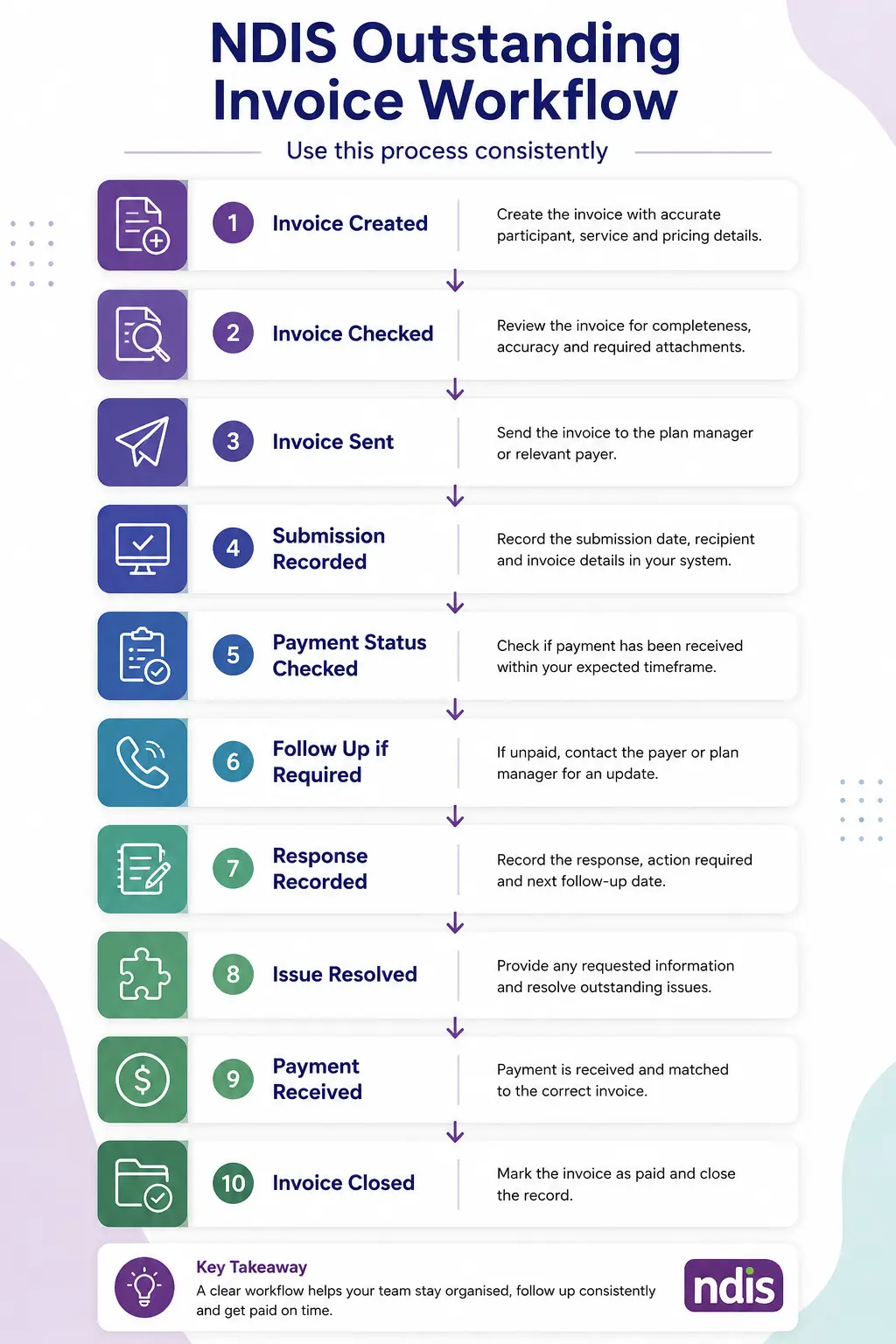 Ten-step workflow showing an NDIS invoice moving from creation and checking through submission, follow-up, payment and closure