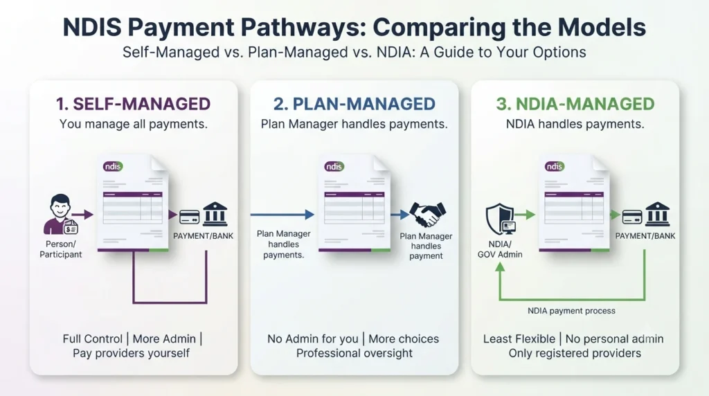 Self-managed vs plan-managed vs NDIA-managed NDIS invoicing and payment workflows